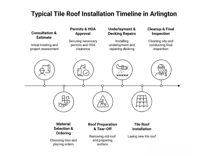 Tile Roof Installation Timeline